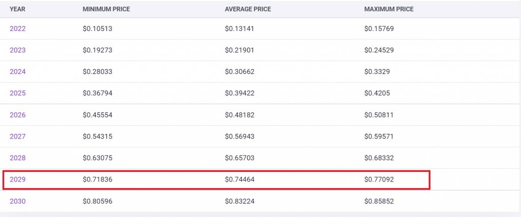 Dogecoin reclaiming $0.72 ATH prediction