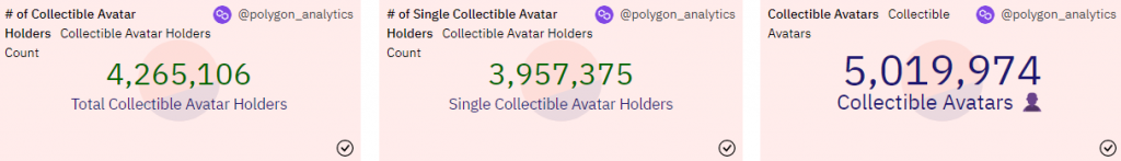 Over 1m SuperBowl Reddit NFTs minted in just over 24 hours! 100% unique  membership. <0.1% listed. Compared to World Cup avatars with 965k minted  and 70% unique ownership after two months. Amazing adoption. :  r/avatartrading