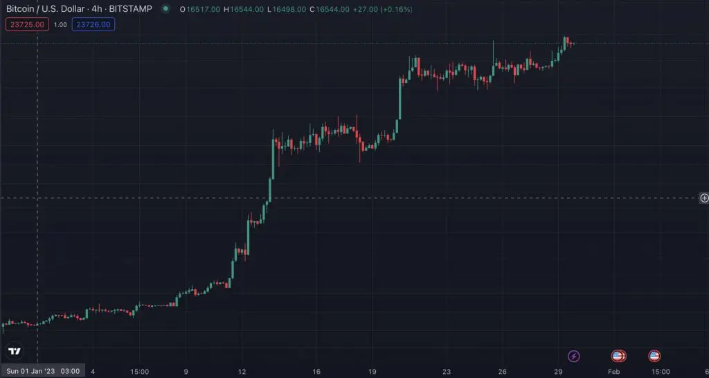 3 Cryptocurrency Teratas untuk Ditonton pada Februari 2023