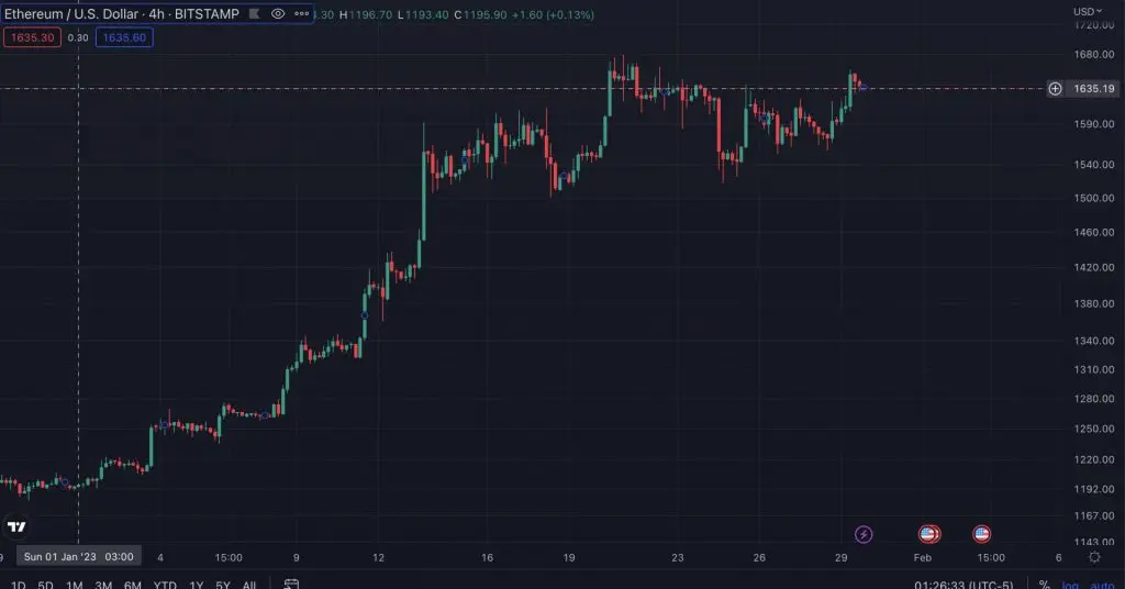 3 Cryptocurrency Teratas untuk Ditonton pada Februari 2023