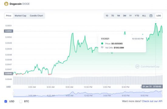 1000 in dogecoin in january