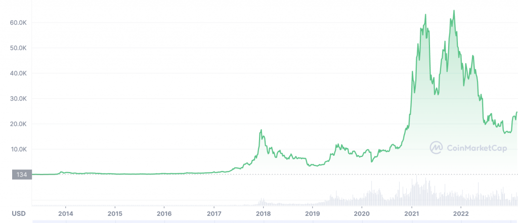 Bitcoin Investors Have Endured More Losses Than Profits Since 2015