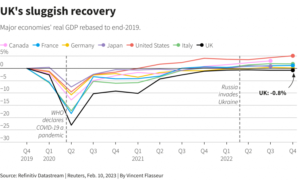 The UK May Enter a Recession In Early 2023, Experts Say