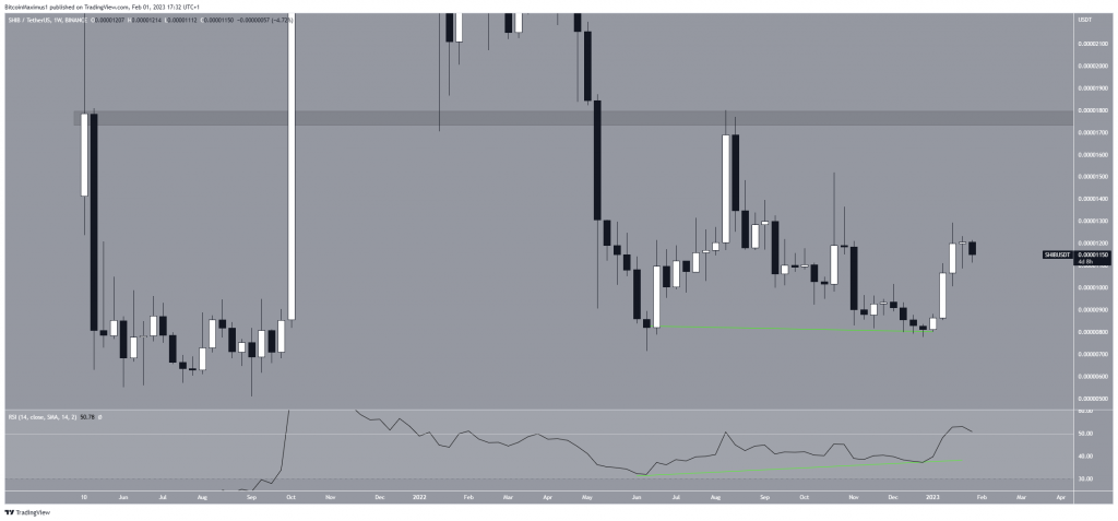 Shiba Inu February Price Prediction Remains Bullish: Breakout Soon ...