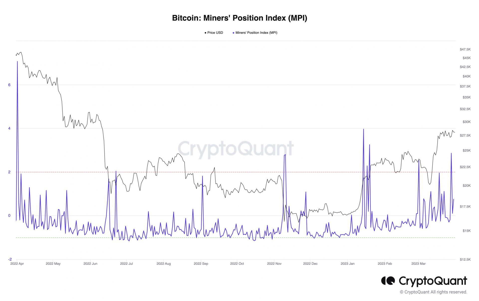 bitcoin miner net position change