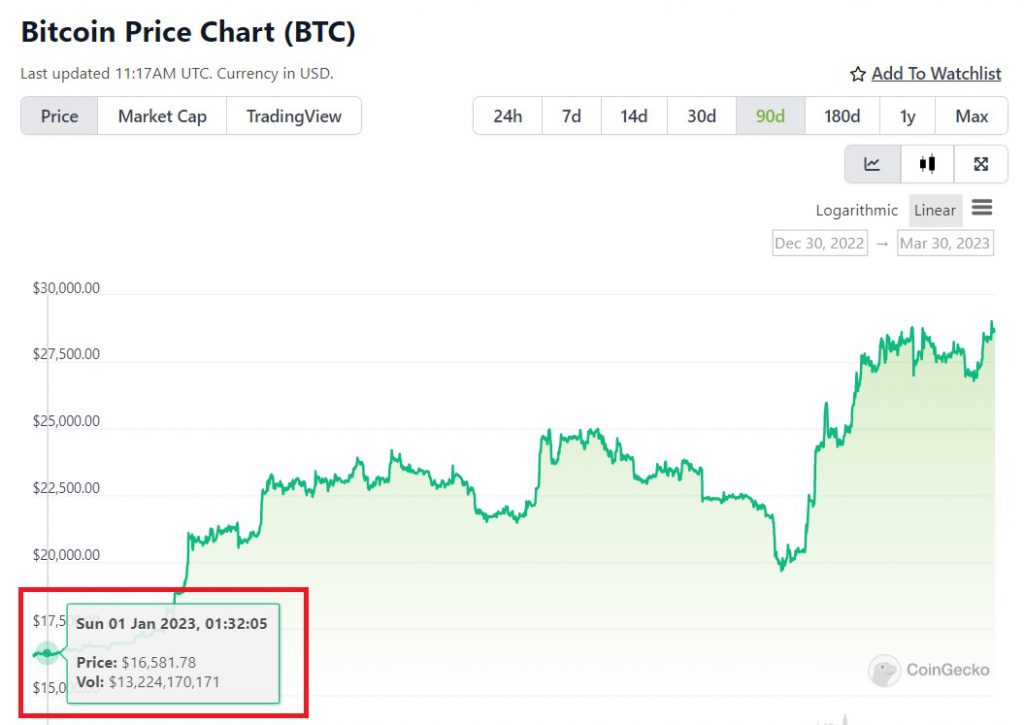 bitcoin jan 1 2023 price