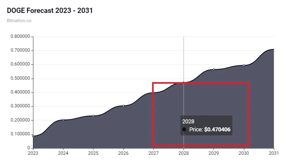 What will Dogecoin do in 5 years?