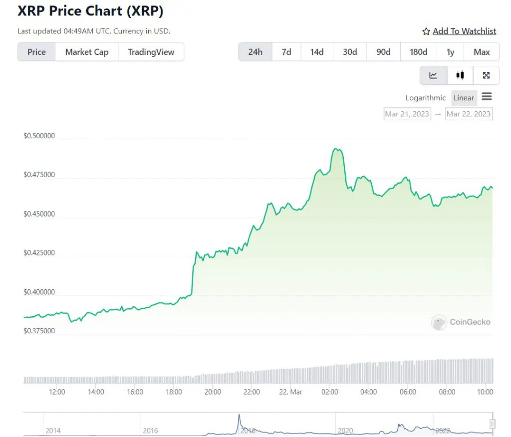 Ripple: XRP Headed Towards $0.50 After a Stellar 25% Rise