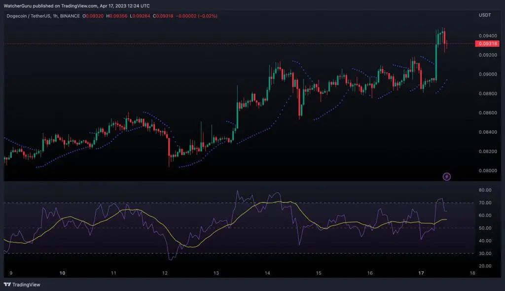 Dogecoin (DOGE) Rises Before SpaceX Starship Launch