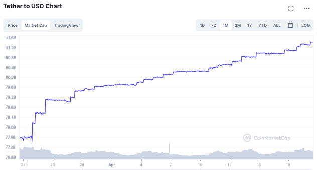 1 Billion USDT Minted On Ethereum As Stablecoin Strengthens Position