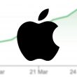 Apple Stock
