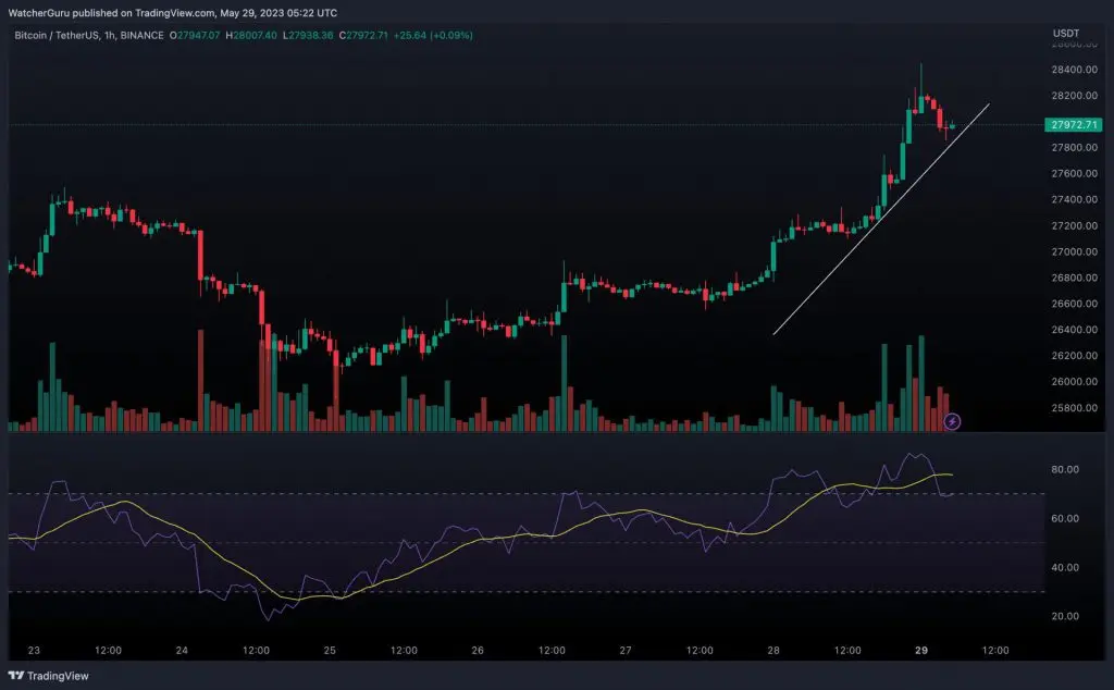 Bitcoin Mendapatkan Kembali $28.000 Di Tengah Diskusi Plafon Utang AS