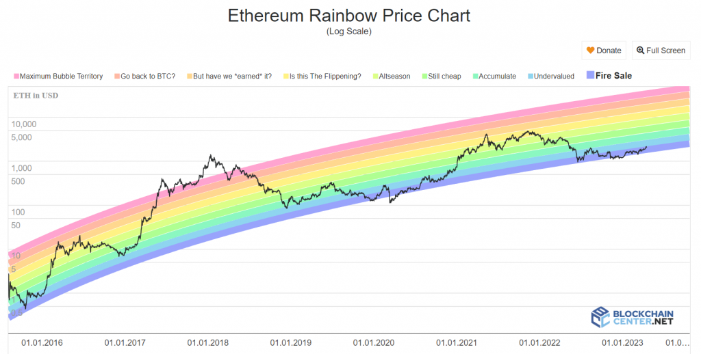 Ethereum Rainbow Chart