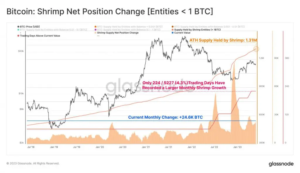 Bitcoin Mendapatkan Kembali $28.000 Di Tengah Diskusi Plafon Utang AS