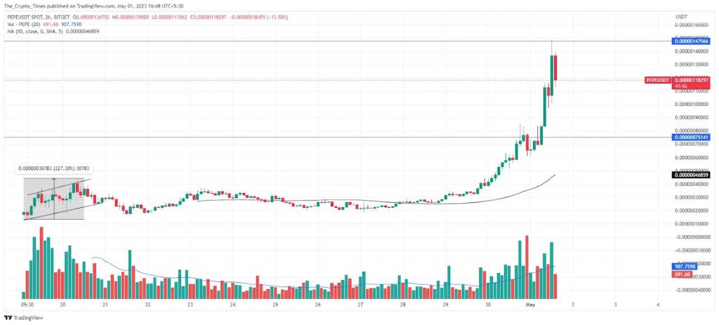 Pepe Coin Enters Top 100 Coins After 2 000 Jump