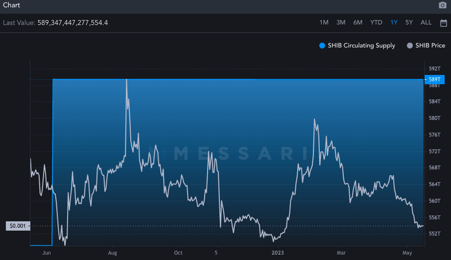 Shiba Inu's Circulating Supply Has 'Barely Changed' Since June 2022