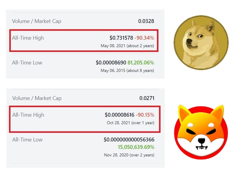 Shiba Inu Dogecoin Collapse 90 From All Time Highs