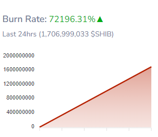 Shiba Inu burn rate