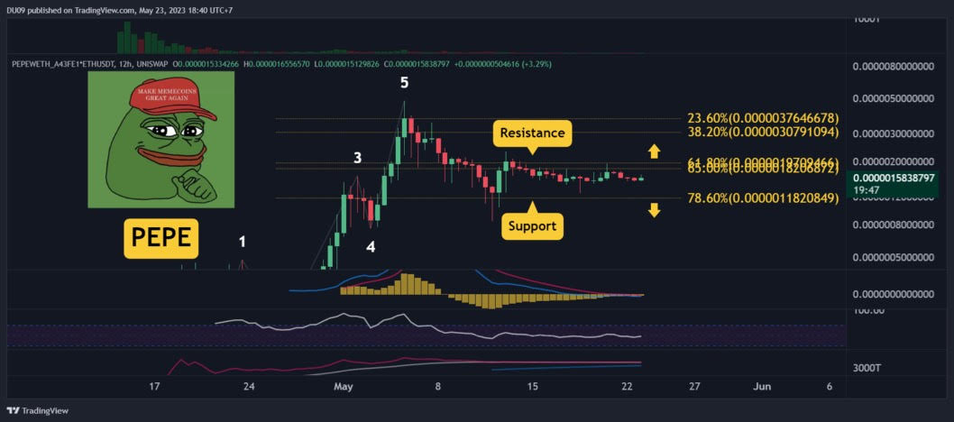 Pepe Coin (PEPE) Poised for a Breakout?