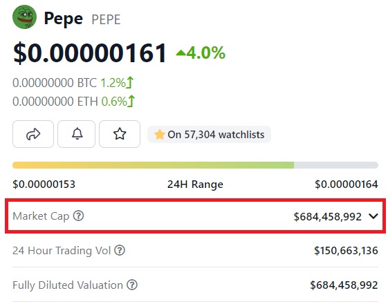 It Took Only 19 Days for Pepe Coin To Reach 1 Billion in Market Cap