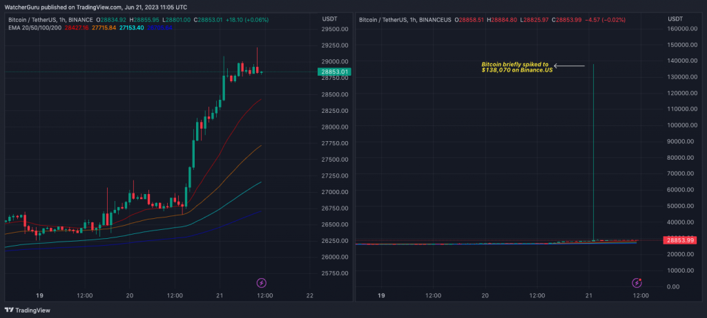 Bitcoin spikes after GTA VI trailer leak says 'Buy $BTC