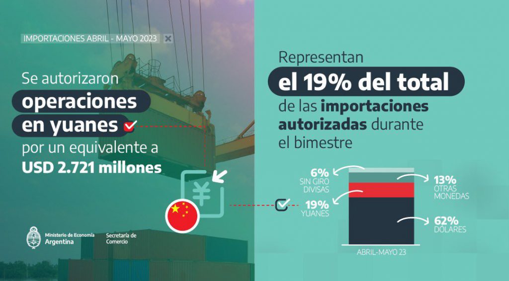 Argentina liquida 19% de importaciones en yuanes chinos