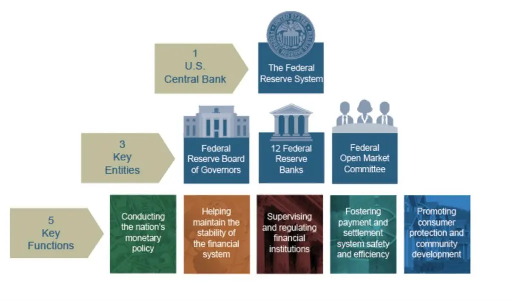 How Many Federal Reserve Banks are there?