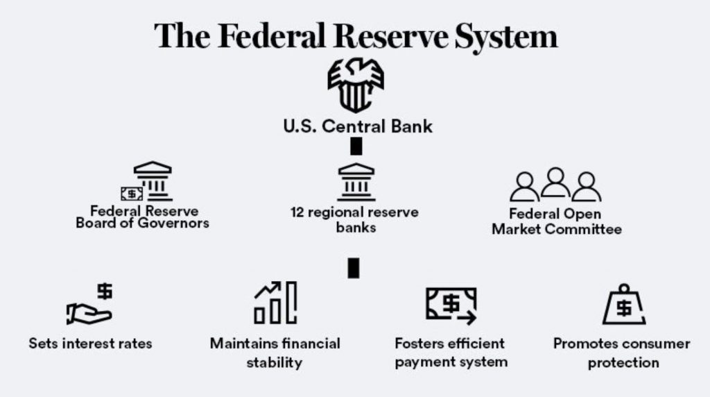 How Many Federal Reserve Banks are there?
