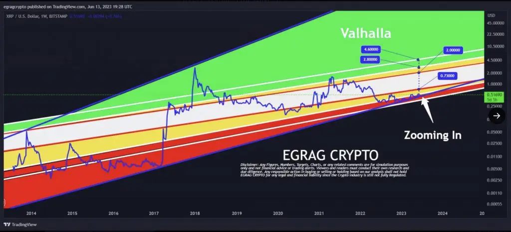 Ripple: Up 87% in 2023, How XRP Could Pass $1 in Early 2024