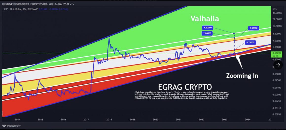 XRP: Analyst Predicts Massive Move To $50, Here's The Timeline