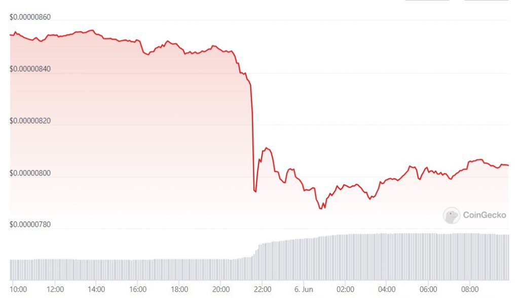 shiba inu price red chart