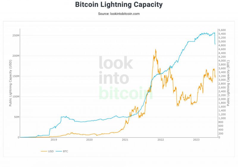 bitcoin lightning network capacity