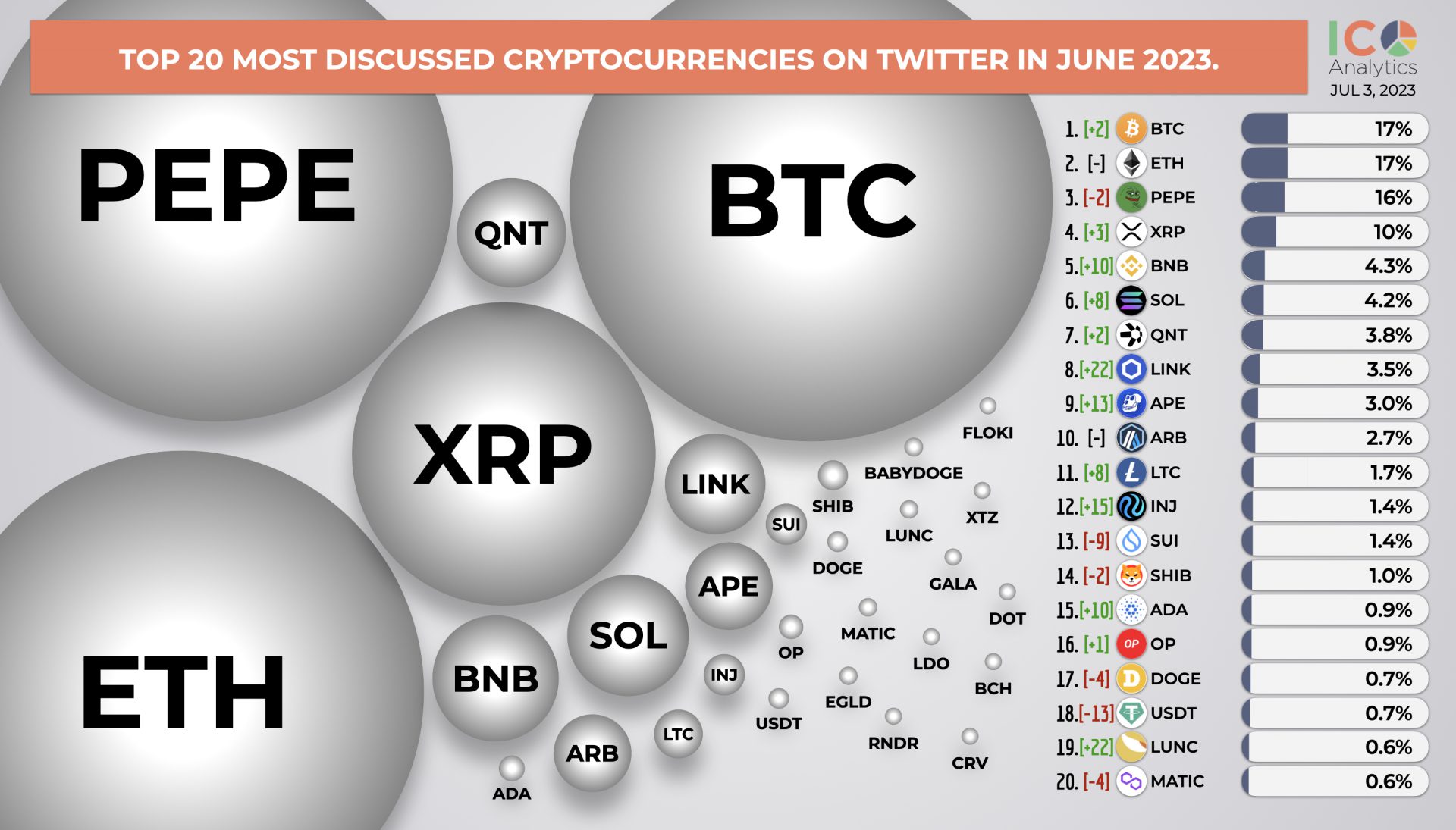 Pepe Coin Becomes the 3rd Most Discussed Cryptocurrency in the World