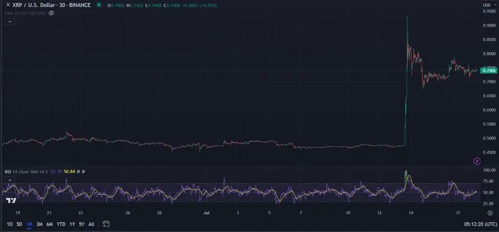 Ripple's XRP Could Reach $6 in 2023, Expert Analysis