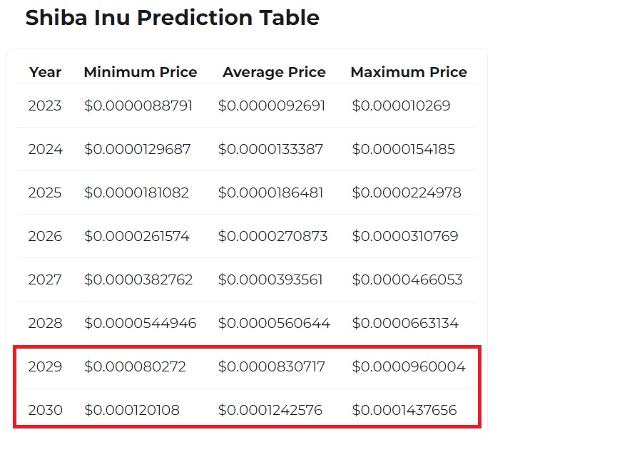 shiba inu prediction 2029 2030