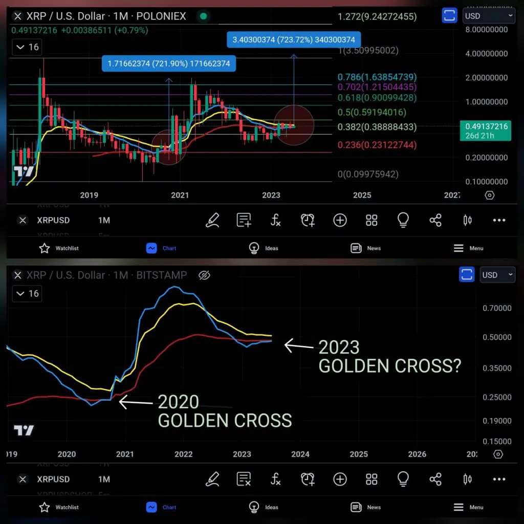 XRP Could Reach an All-time High of $9, Predicts Analyst