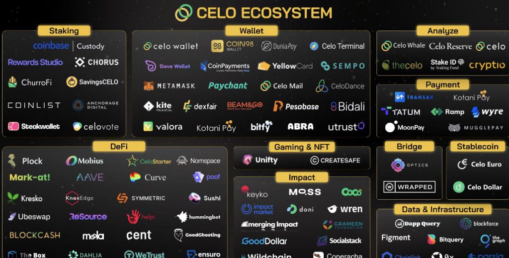 How to Bridge to Celo?