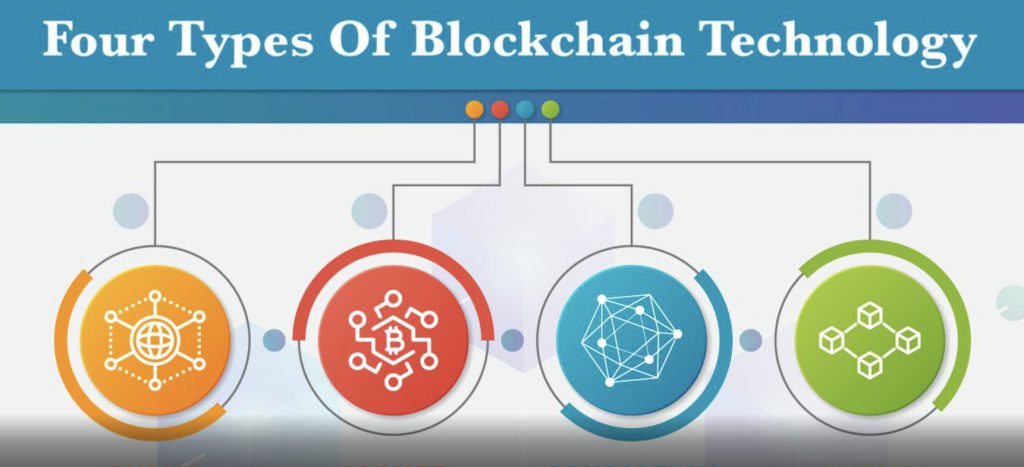 What are the 4 Types of Blockchain Technology?