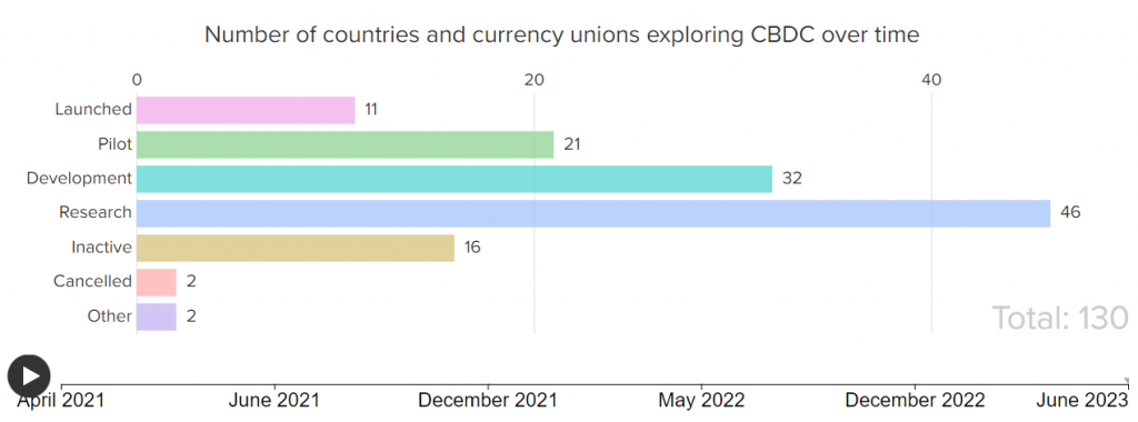 CBDCs: 130 Countries Controlling 98% GDP are Exploring e-Currencies