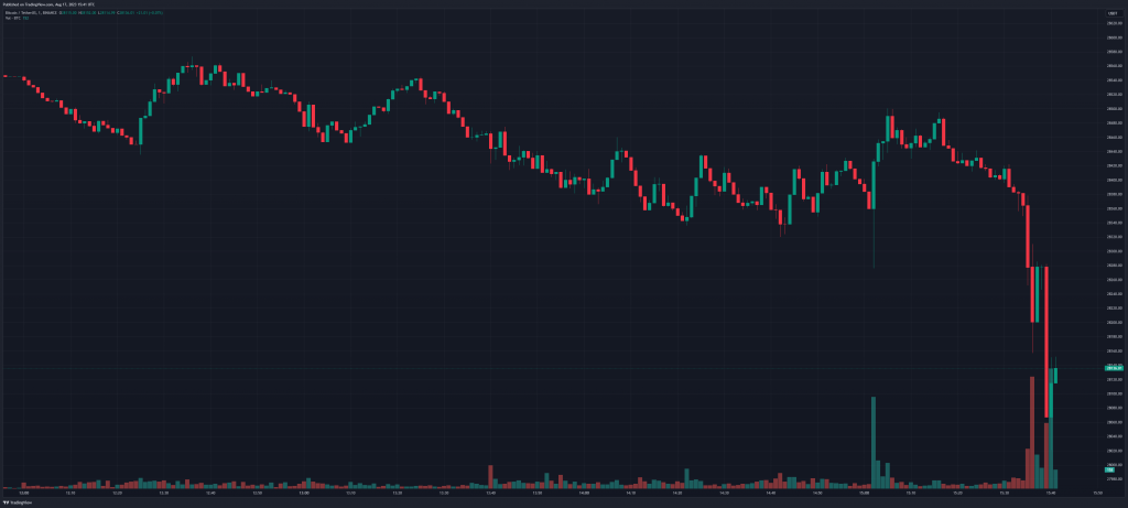 Major cryptocurrencies like Bitcoin faced selling pressure on Thursday following the release of the Federal Reserve's latest meeting minutes.