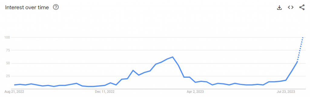 The community interest associated with Shiba Inu has also substantially risen over the past few days with the launch of Shibarium.