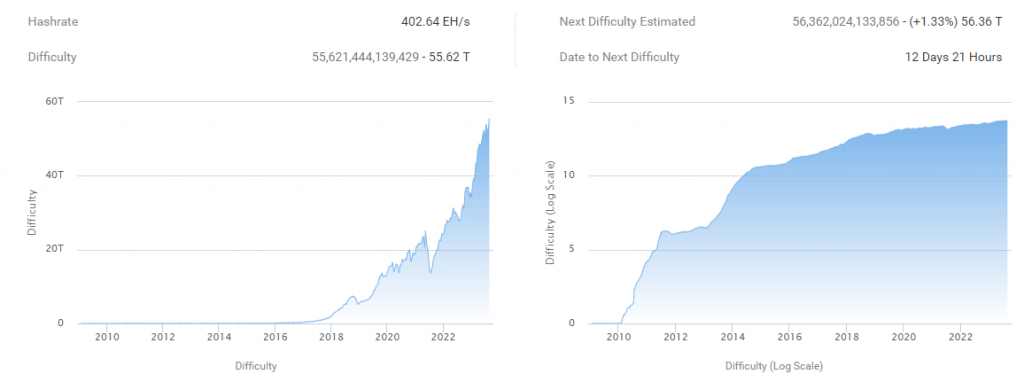 Bitcoin's mining difficulty attained a new all-time high during the latest adjustment.  The number rose by 6.17%.