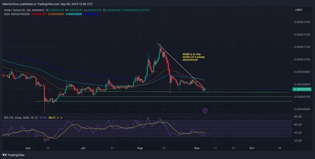 For Shiba Inu to reach the $1 benchmark, it will have to initiate a whopping 13,197,736% rise.