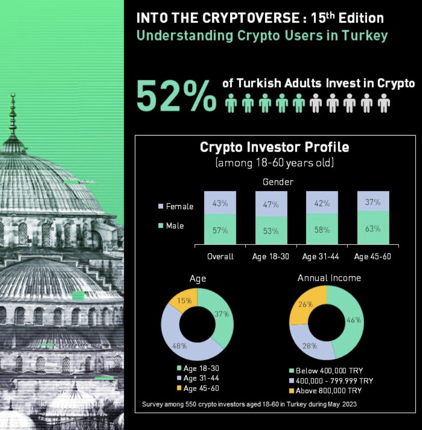 Kaiko on X: The Turkish lira has become the dominant fiat currency on  Binance, representing 81% of the exchange's fiat trading, up from just 8%  in 2021. The Brazilian real has also