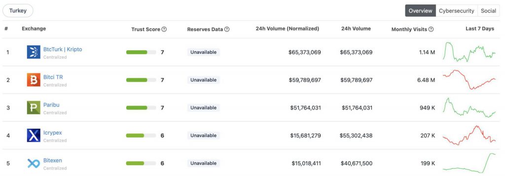 Kaiko on X: The Turkish lira has become the dominant fiat currency on  Binance, representing 81% of the exchange's fiat trading, up from just 8%  in 2021. The Brazilian real has also