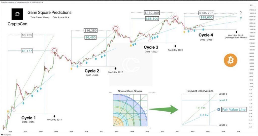 به گفته این تحلیلگر رمزارز معروف به "CryptoCon" در X (توئیتر سابق)، بیت کوین (BTC) ممکن است در چرخه بعدی خود به 89000 دلار یا 135000 دلار برسد.