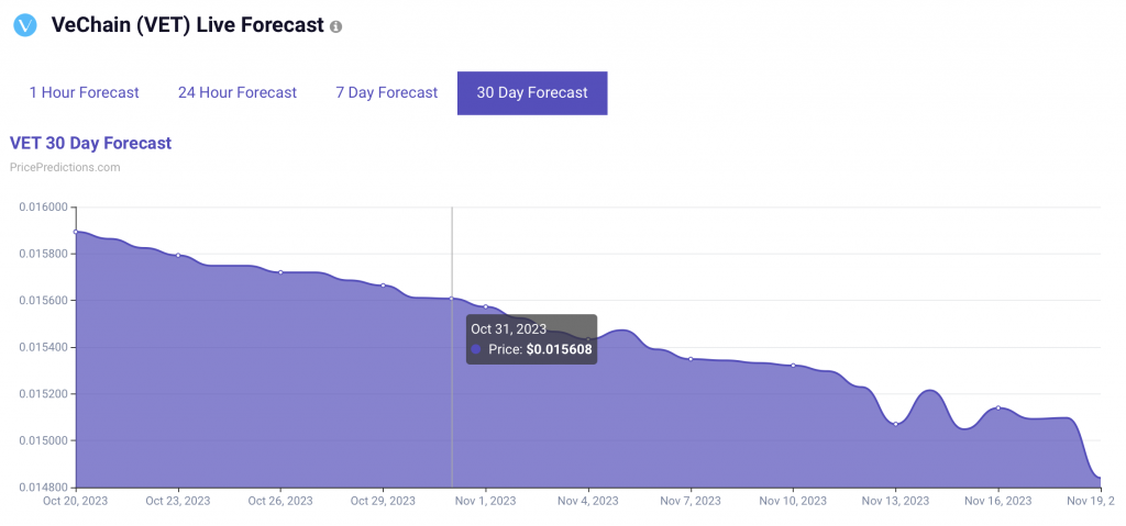 PricePredictions live price prediction forecast for VeChain (VET)