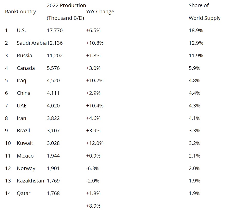 BRICS Global Oil Supply Rises From 30% To 41% In 2023