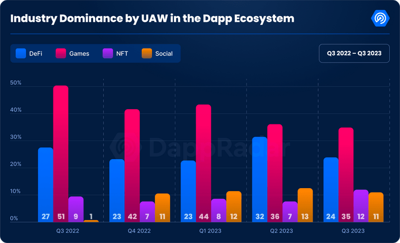 بر اساس گزارش اخیر DappRadar، صنعت بازی های بلاک چین مبتنی بر رمزنگاری 600 میلیون دلار سرمایه گذاری در ...