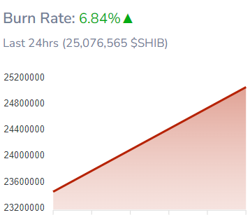 shiba-inu-burn-rate-spikes-but-prices-lag-as-whales-move-trillions